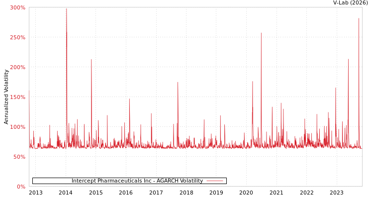 graph of Intercept Pharmaceuticals Inc AGARCH