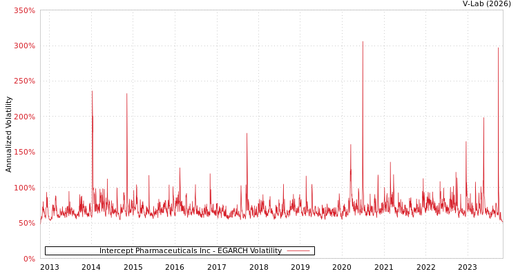graph of Intercept Pharmaceuticals Inc EGARCH