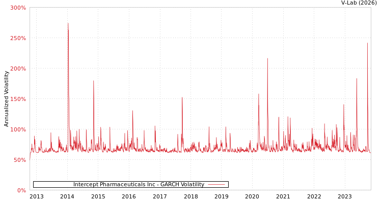graph of Intercept Pharmaceuticals Inc GARCH