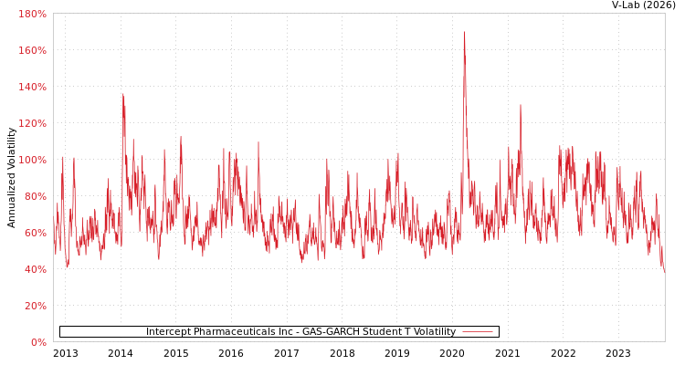 graph of Intercept Pharmaceuticals Inc GAS-GARCH-T
