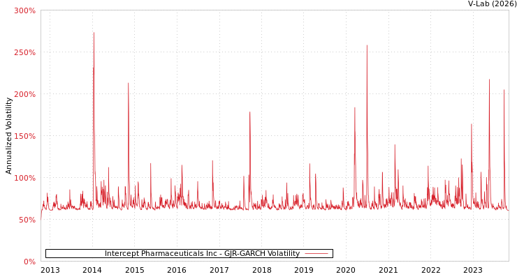 graph of Intercept Pharmaceuticals Inc GJR-GARCH