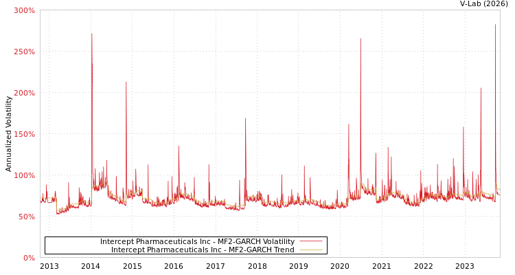 graph of Intercept Pharmaceuticals Inc MF2-GARCH