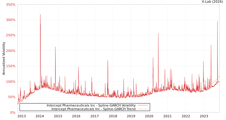 graph of Intercept Pharmaceuticals Inc SGARCH
