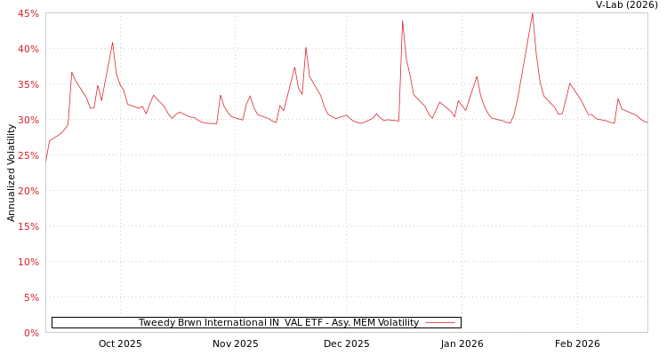 graph of Tweedy Brwn International IN  VAL ETF AMEM
