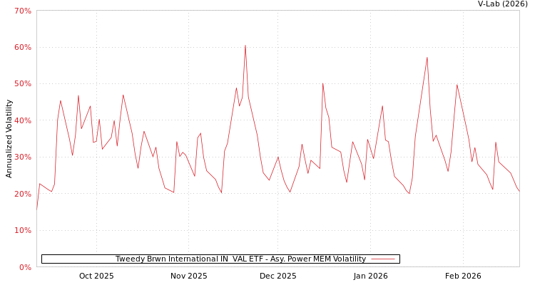 graph of Tweedy Brwn International IN  VAL ETF APMEM