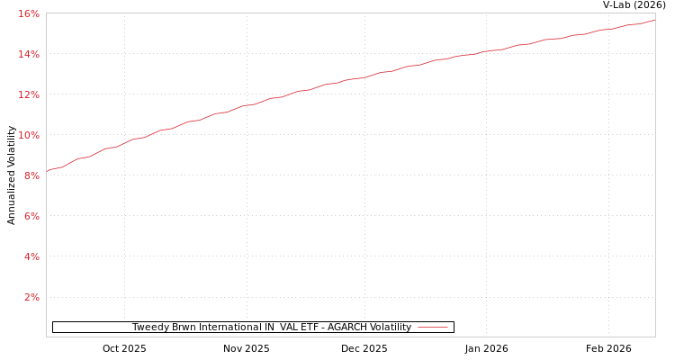 graph of Tweedy Brwn International IN  VAL ETF AGARCH