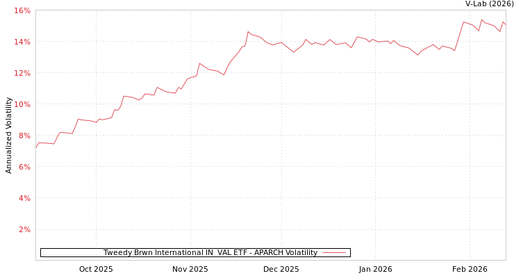 graph of Tweedy Brwn International IN  VAL ETF APARCH