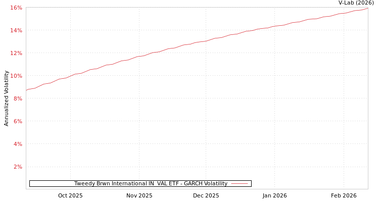 graph of Tweedy Brwn International IN  VAL ETF GARCH