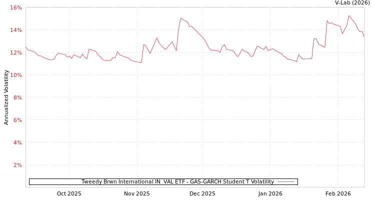 graph of Tweedy Brwn International IN  VAL ETF GAS-GARCH-T