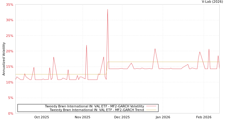 graph of Tweedy Brwn International IN  VAL ETF MF2-GARCH