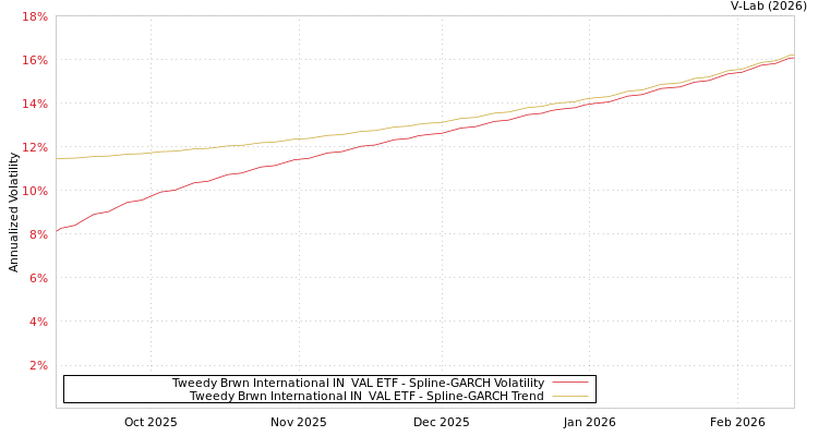 graph of Tweedy Brwn International IN  VAL ETF SGARCH