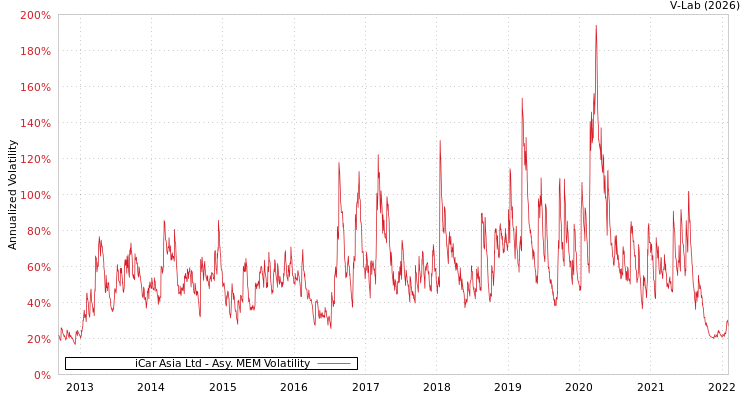 graph of iCar Asia Ltd AMEM