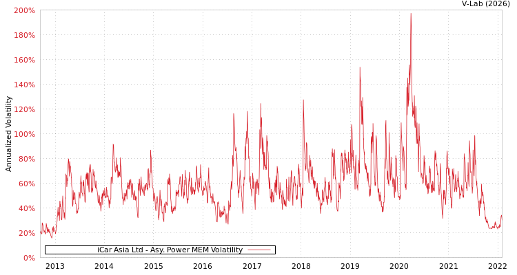 graph of iCar Asia Ltd APMEM