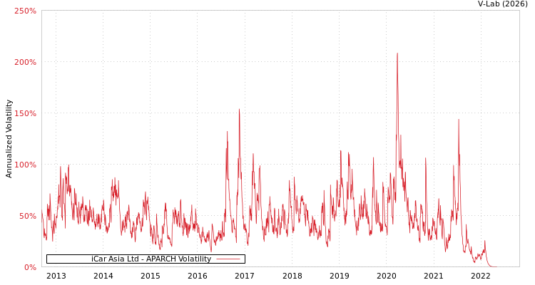 graph of iCar Asia Ltd APARCH