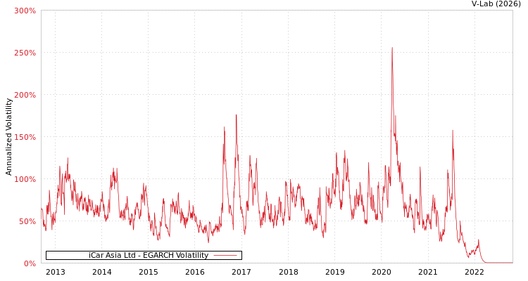 graph of iCar Asia Ltd EGARCH