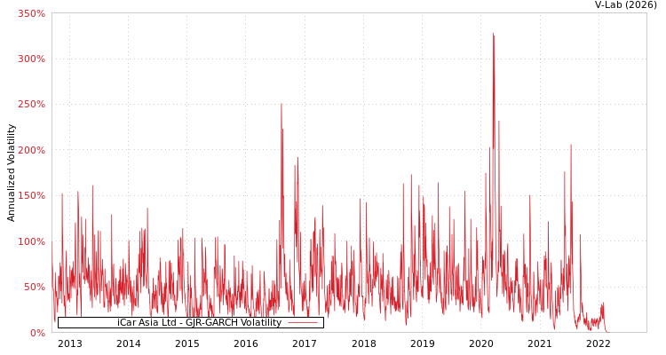 graph of iCar Asia Ltd GJR-GARCH