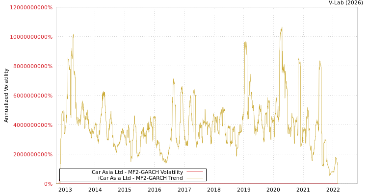 graph of iCar Asia Ltd MF2-GARCH