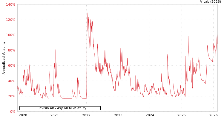 graph of Invisio AB AMEM