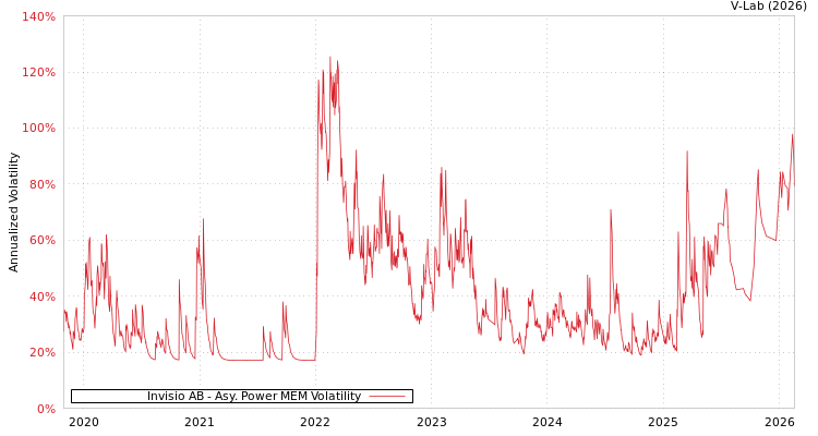 graph of Invisio AB APMEM