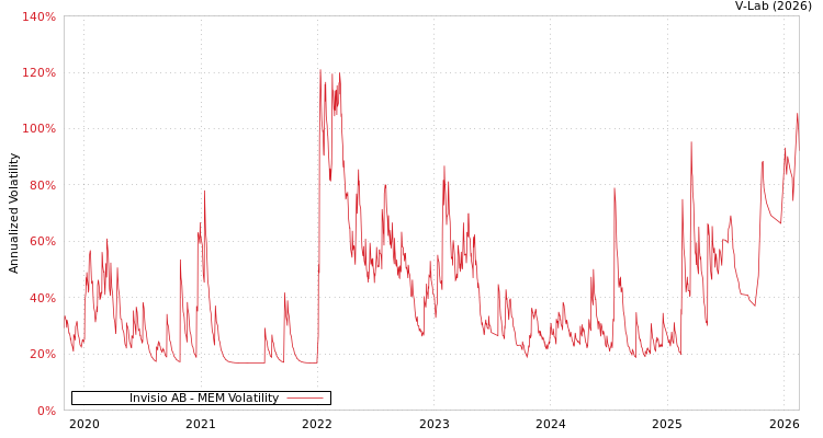 graph of Invisio AB MEM