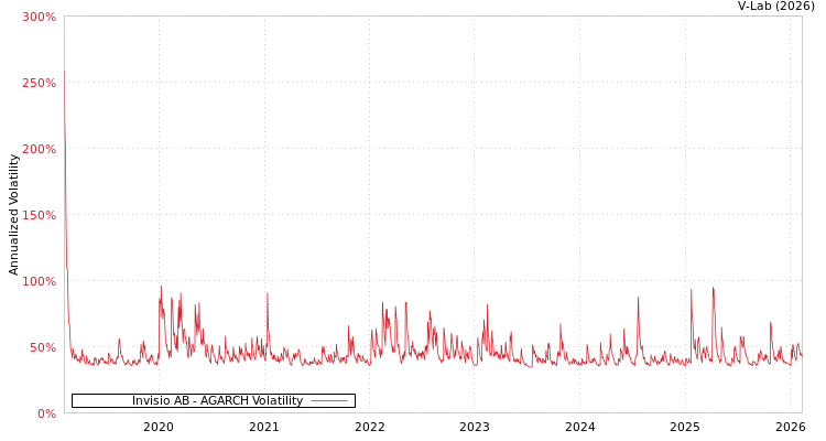 graph of Invisio AB AGARCH