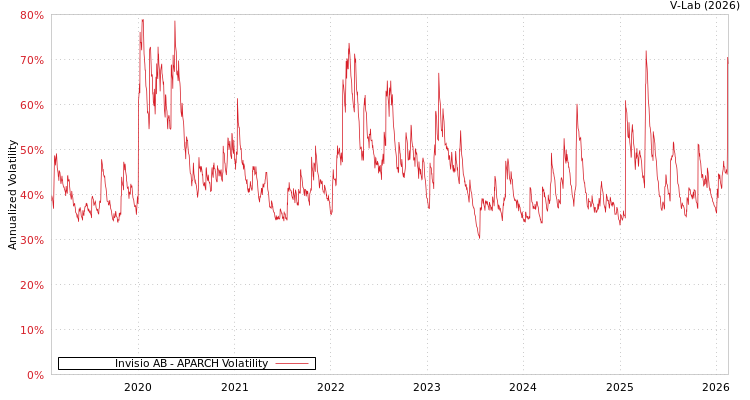 graph of Invisio AB APARCH