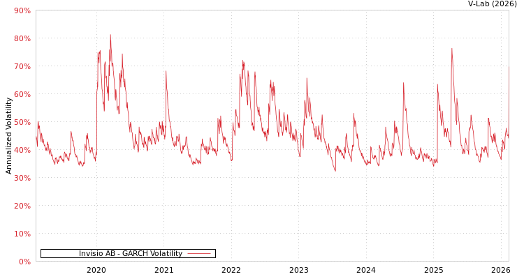 graph of Invisio AB GARCH