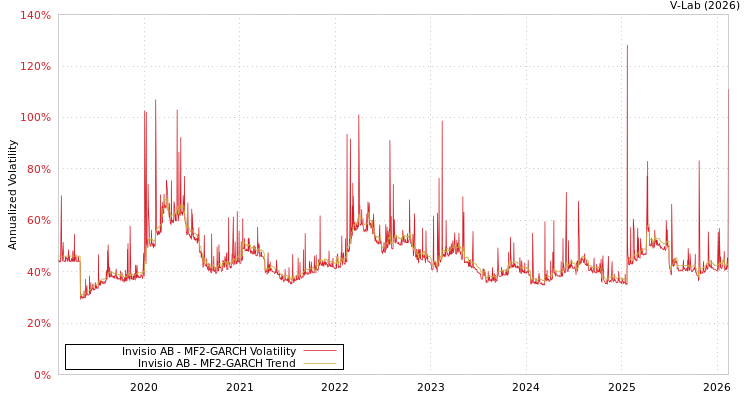 graph of Invisio AB MF2-GARCH