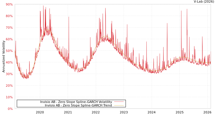 graph of Invisio AB S0GARCH