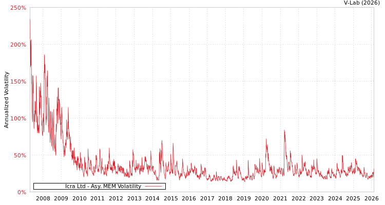 graph of Icra Ltd AMEM