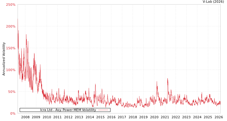 graph of Icra Ltd APMEM