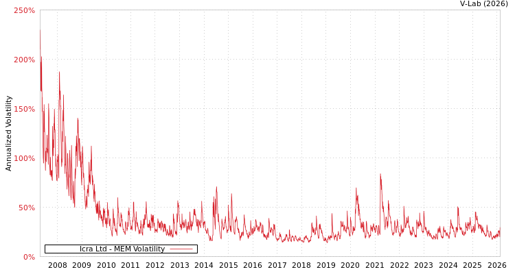 graph of Icra Ltd MEM