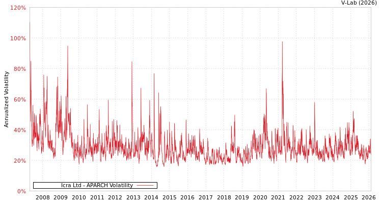 graph of Icra Ltd APARCH