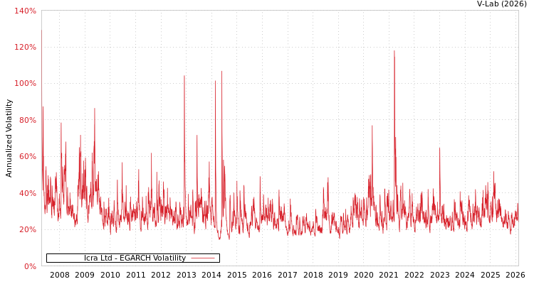 graph of Icra Ltd EGARCH