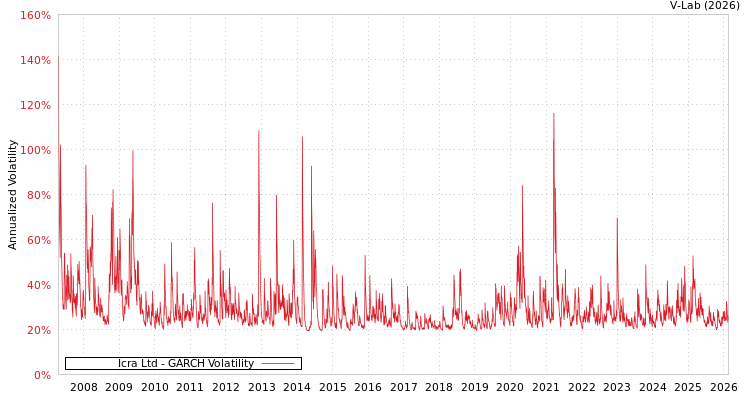 graph of Icra Ltd GARCH