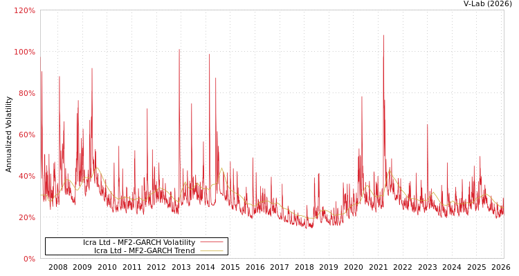 graph of Icra Ltd MF2-GARCH