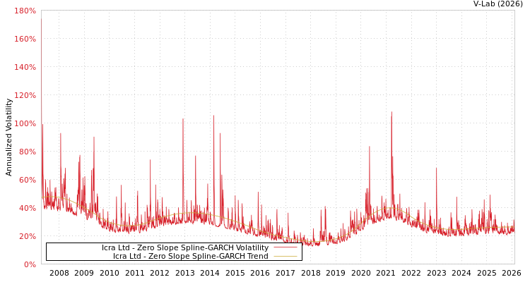 graph of Icra Ltd S0GARCH