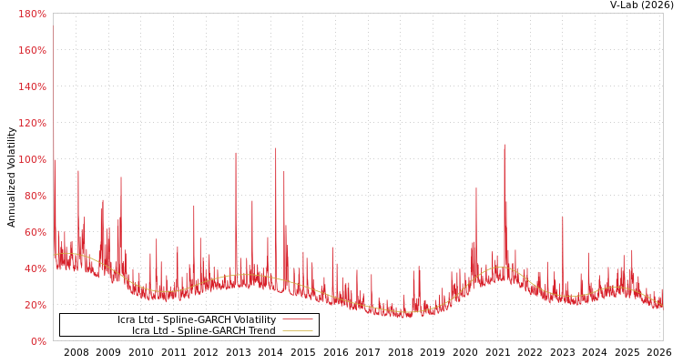 graph of Icra Ltd SGARCH