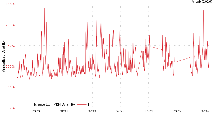 graph of Icreate Ltd MEM