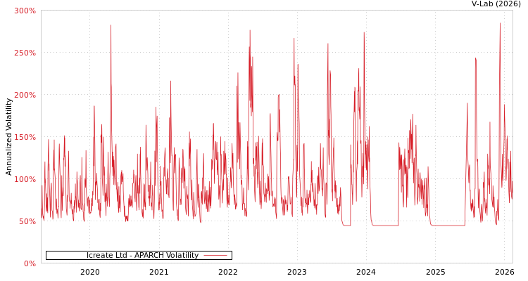 graph of Icreate Ltd APARCH