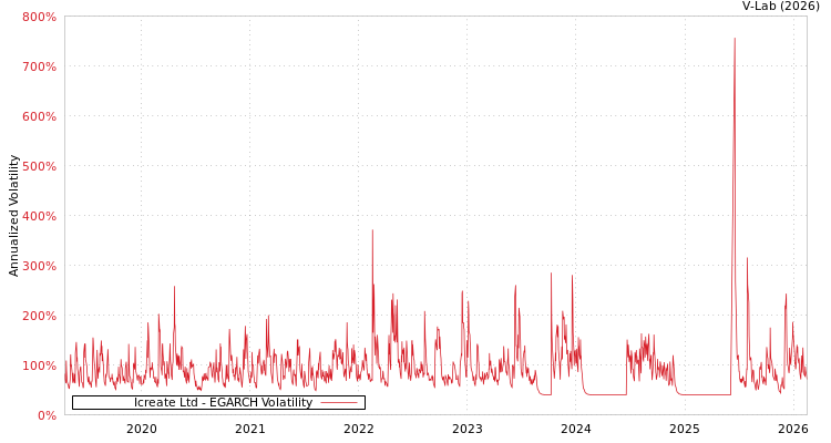 graph of Icreate Ltd EGARCH