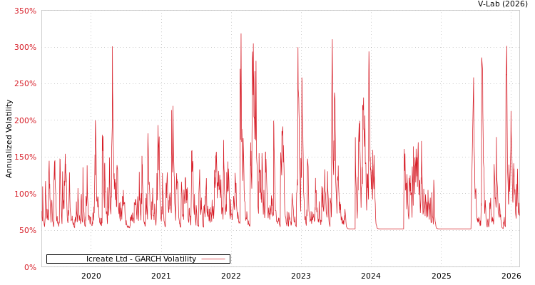 graph of Icreate Ltd GARCH