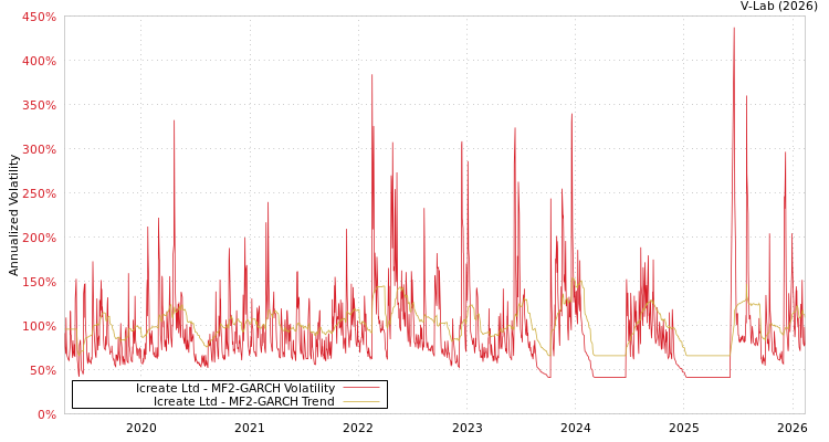 graph of Icreate Ltd MF2-GARCH