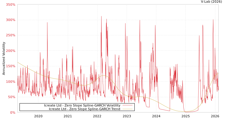 graph of Icreate Ltd S0GARCH