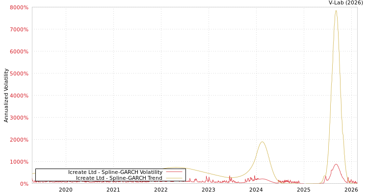 graph of Icreate Ltd SGARCH