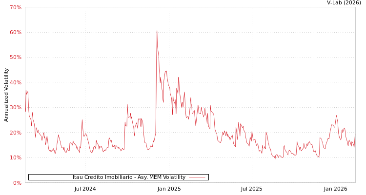 graph of Itau Credito Imobiliario AMEM