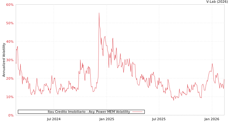 graph of Itau Credito Imobiliario APMEM