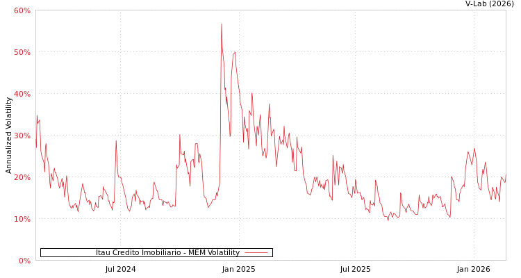graph of Itau Credito Imobiliario MEM