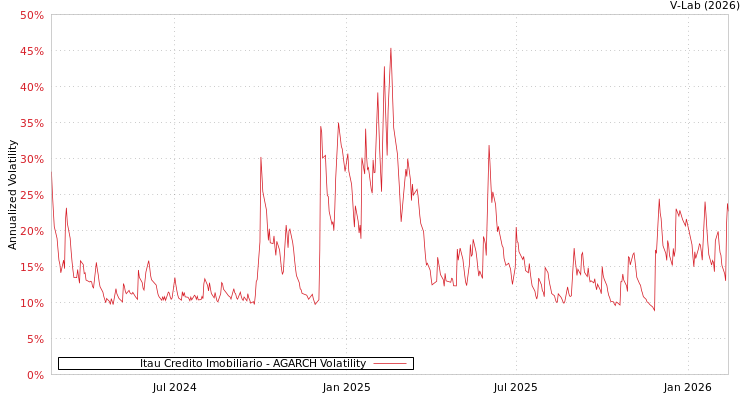 graph of Itau Credito Imobiliario AGARCH