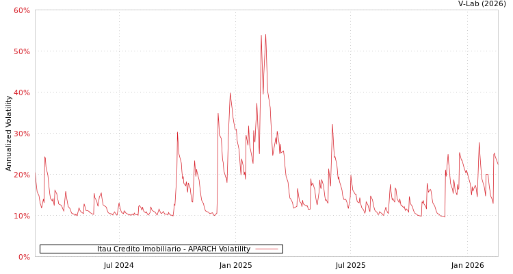 graph of Itau Credito Imobiliario APARCH